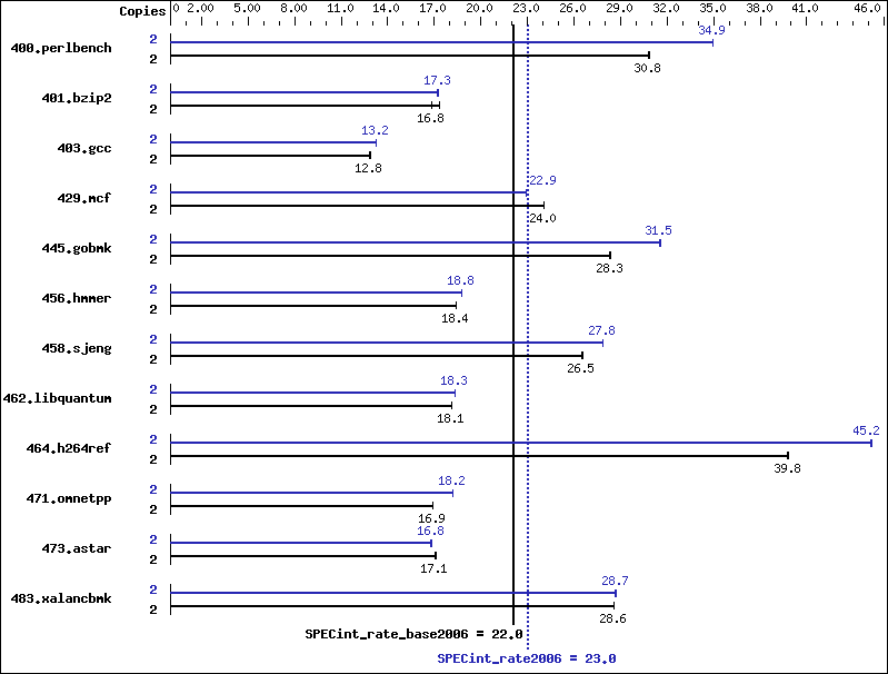 Benchmark results graph