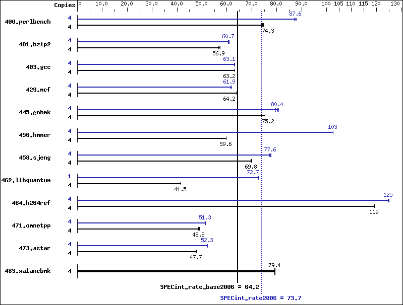 Benchmark results graph