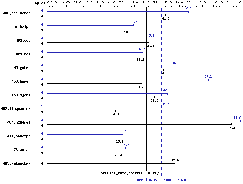 Benchmark results graph