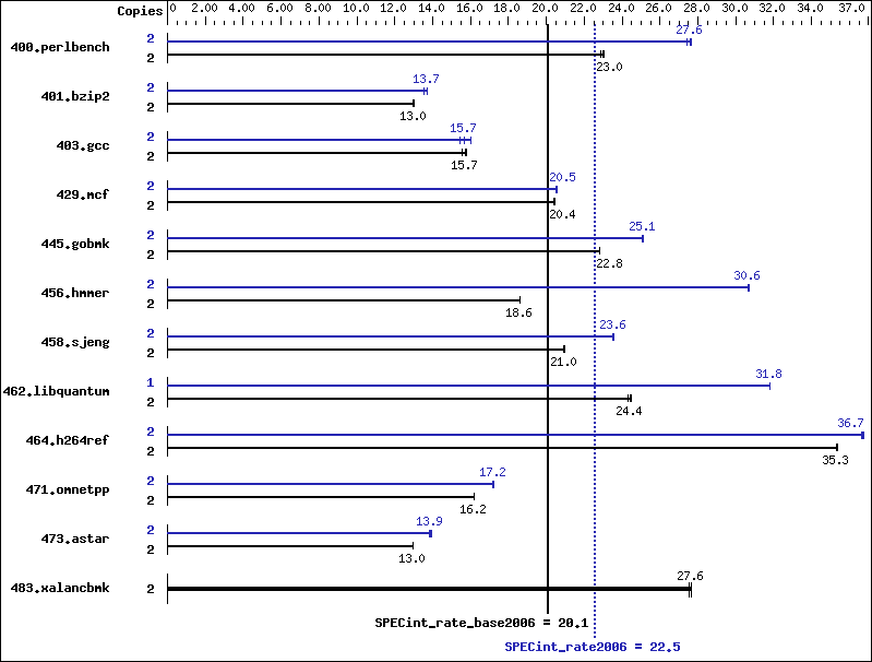 Benchmark results graph