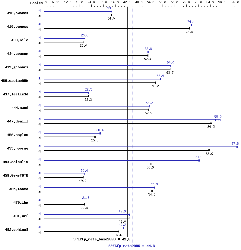 Benchmark results graph