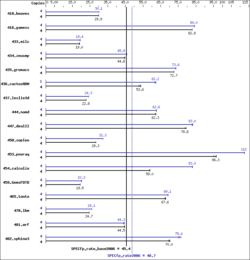 Benchmark results graph