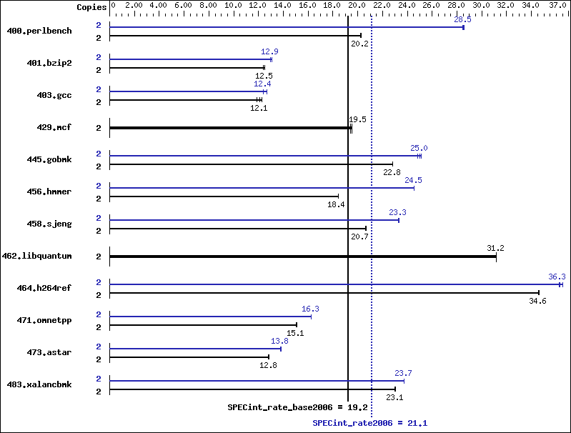 Benchmark results graph