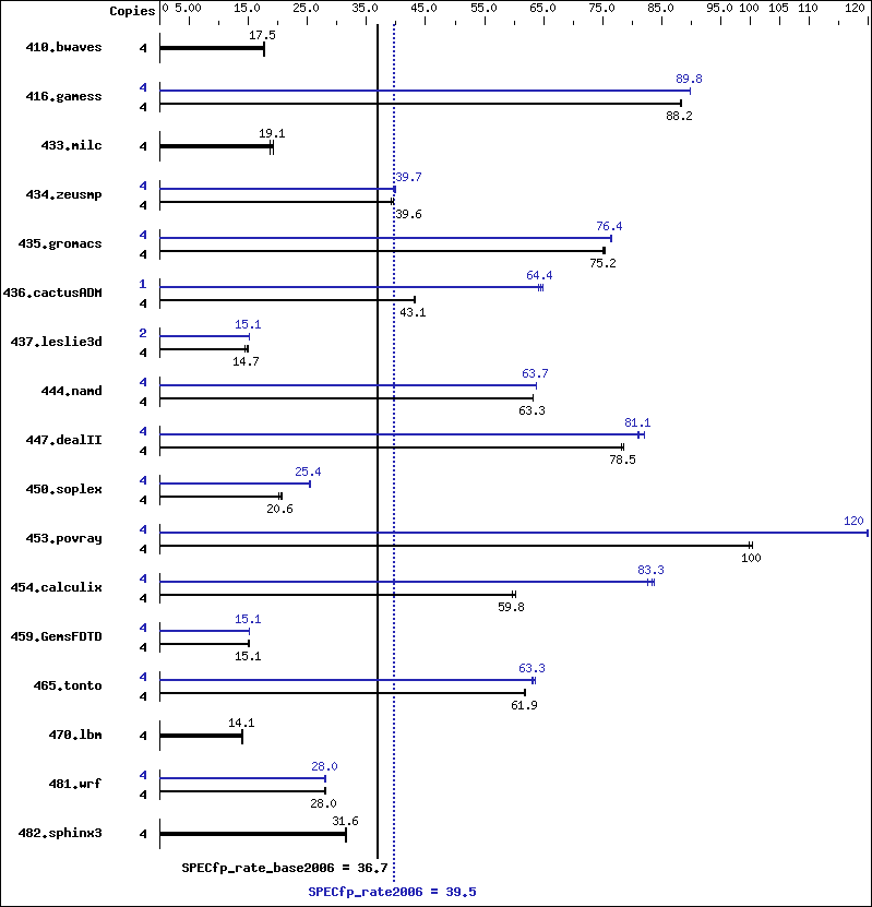 Benchmark results graph