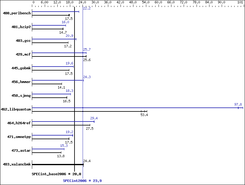 Benchmark results graph