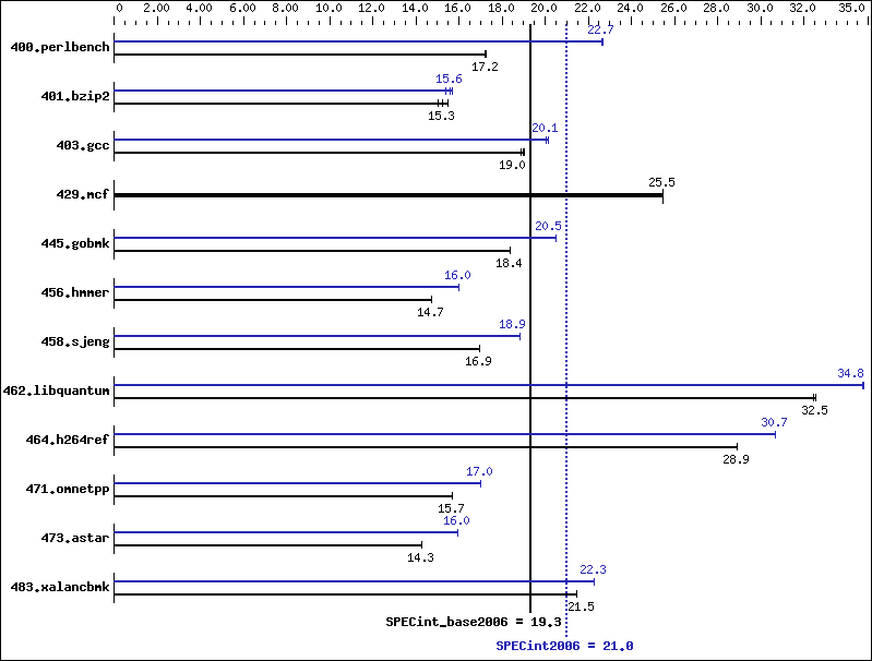 Benchmark results graph