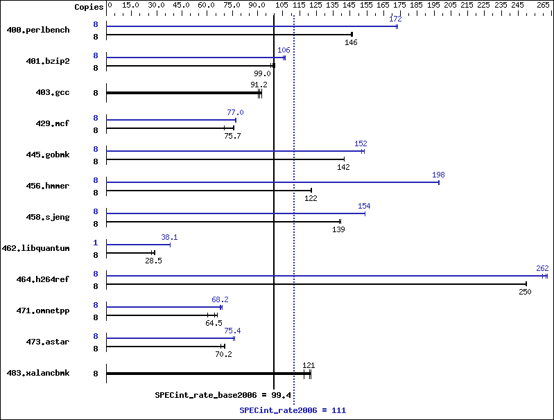 Benchmark results graph