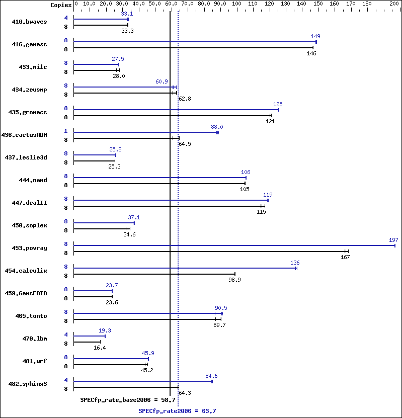 Benchmark results graph