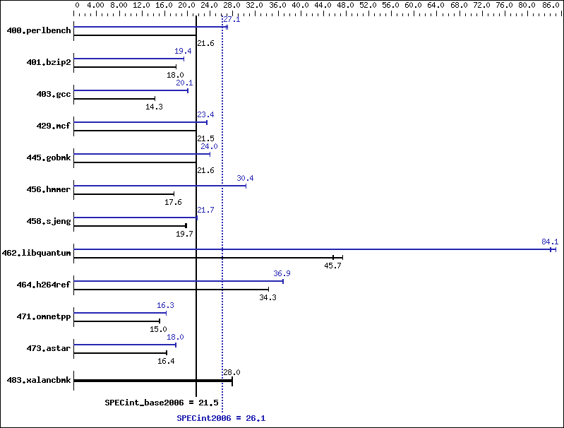 Benchmark results graph