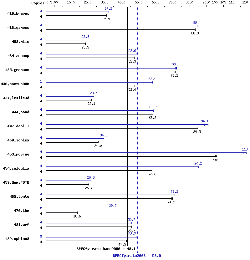 Benchmark results graph