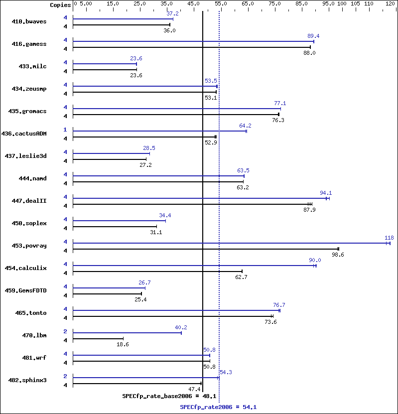 Benchmark results graph