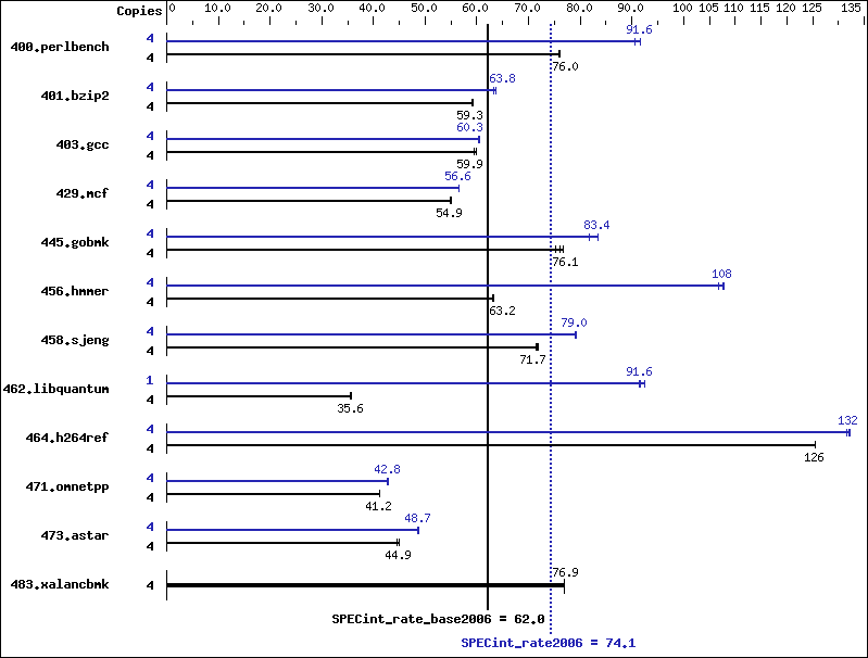 Benchmark results graph