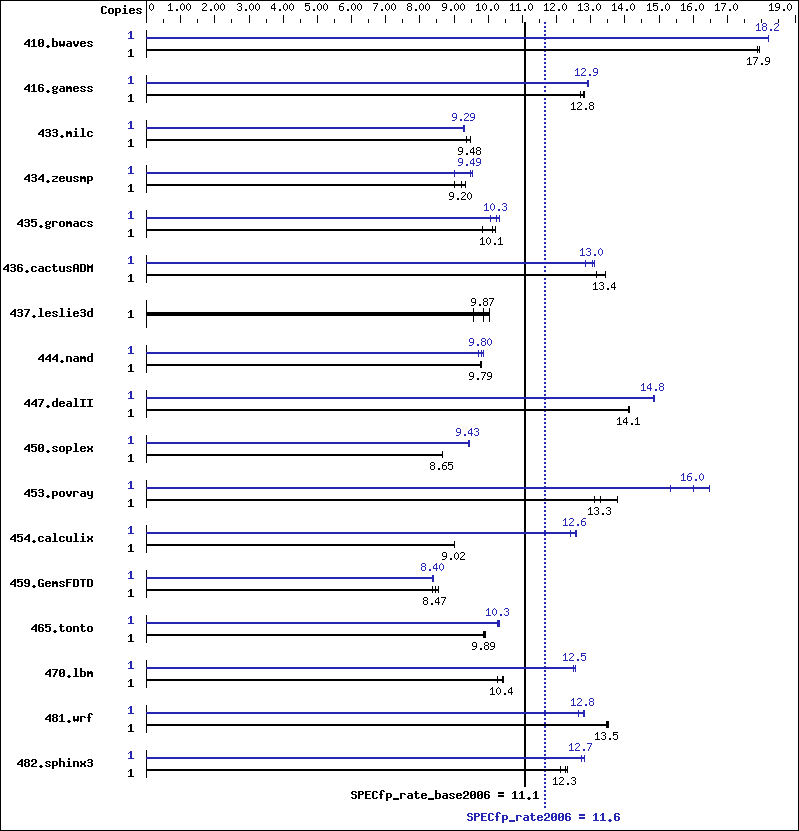 Benchmark results graph