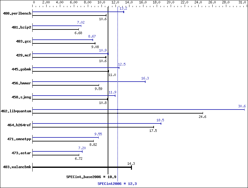 Benchmark results graph