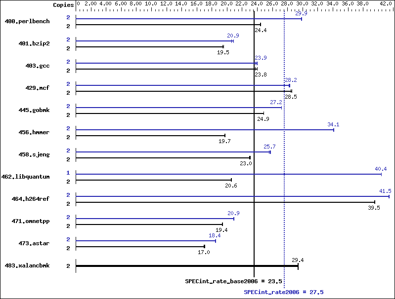 Benchmark results graph