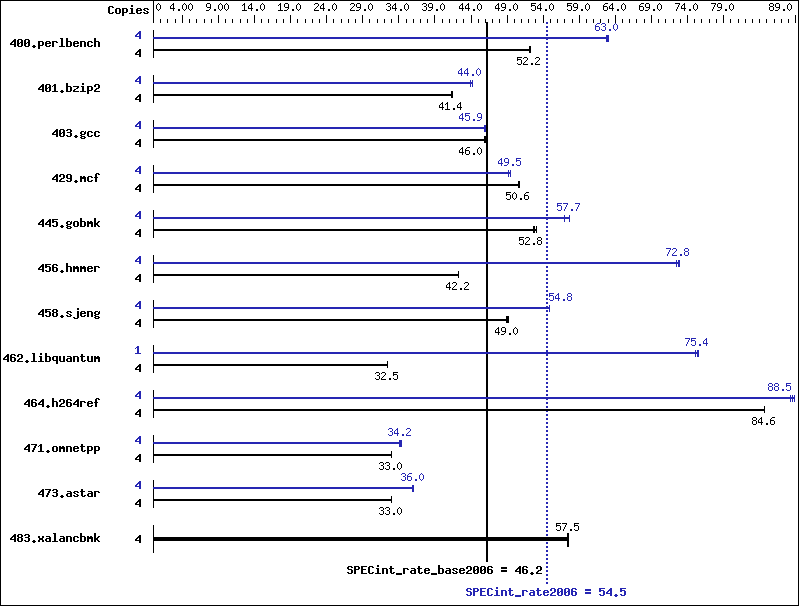 Benchmark results graph