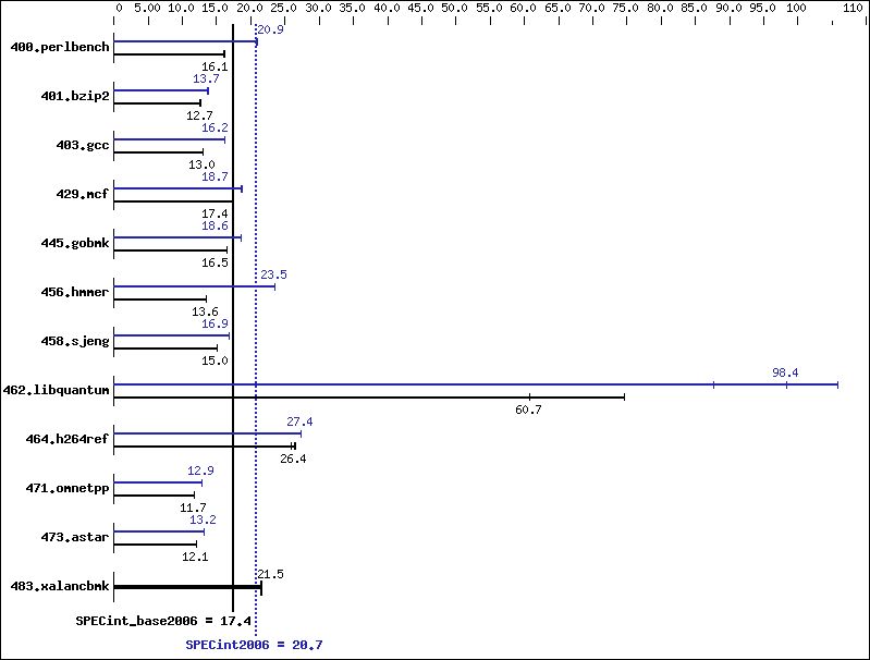 Benchmark results graph