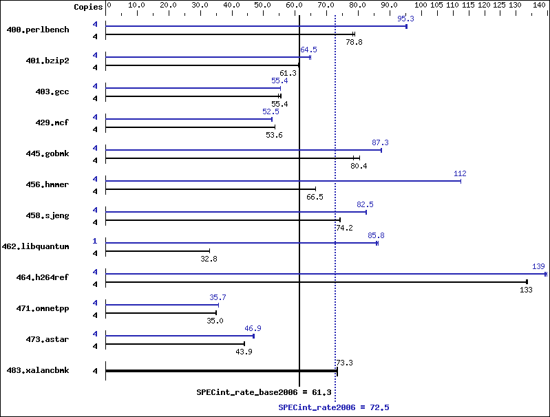 Benchmark results graph