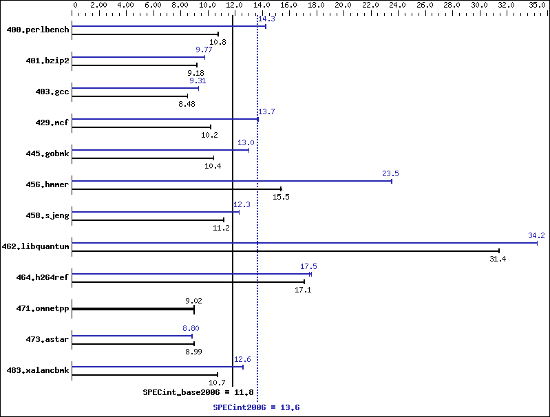 Benchmark results graph