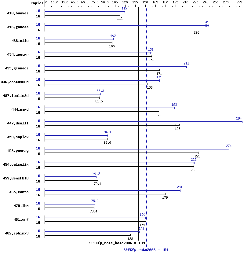 Benchmark results graph