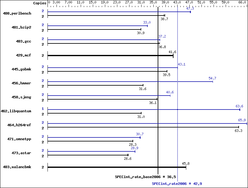 Benchmark results graph