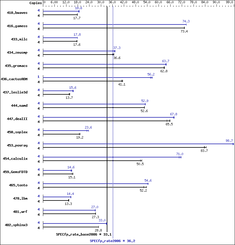 Benchmark results graph