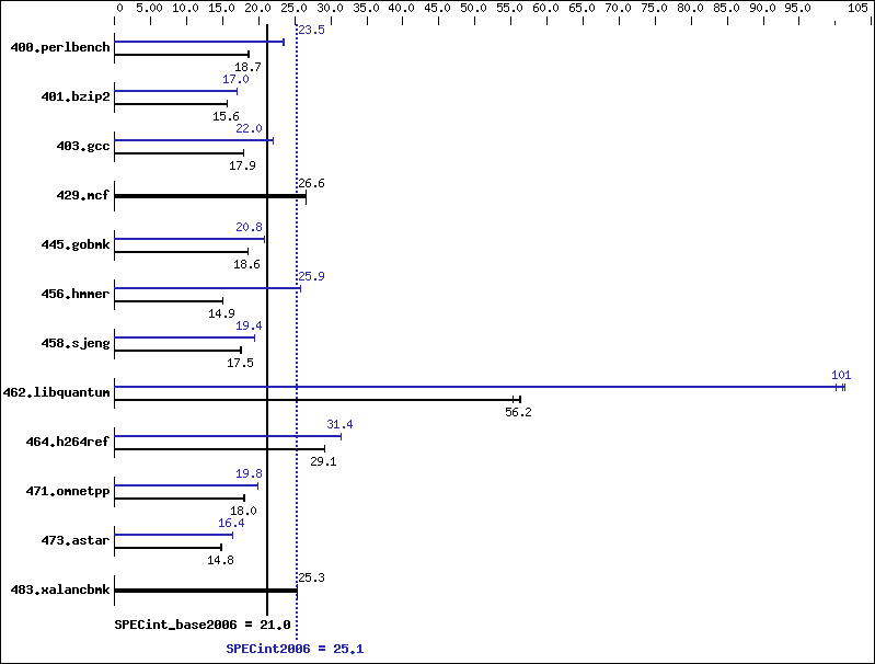 Benchmark results graph