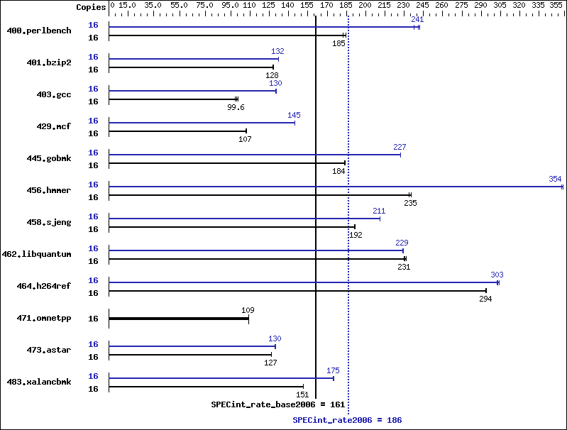 Benchmark results graph