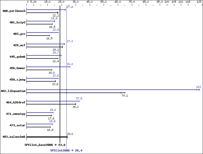 Benchmark results graph