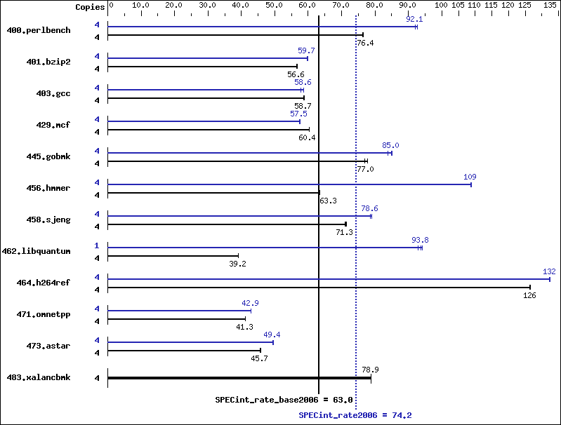 Benchmark results graph