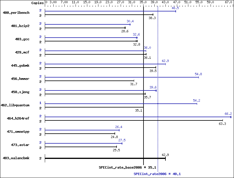 Benchmark results graph