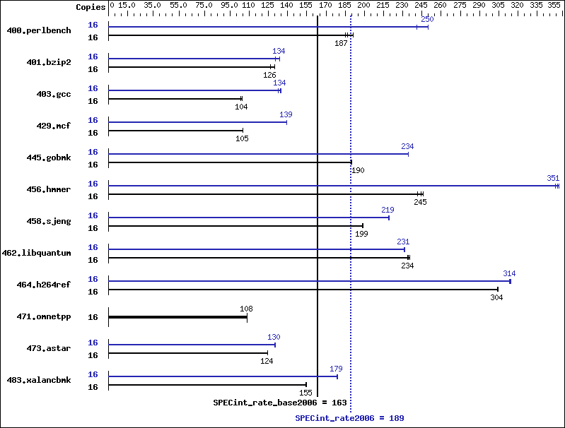 Benchmark results graph