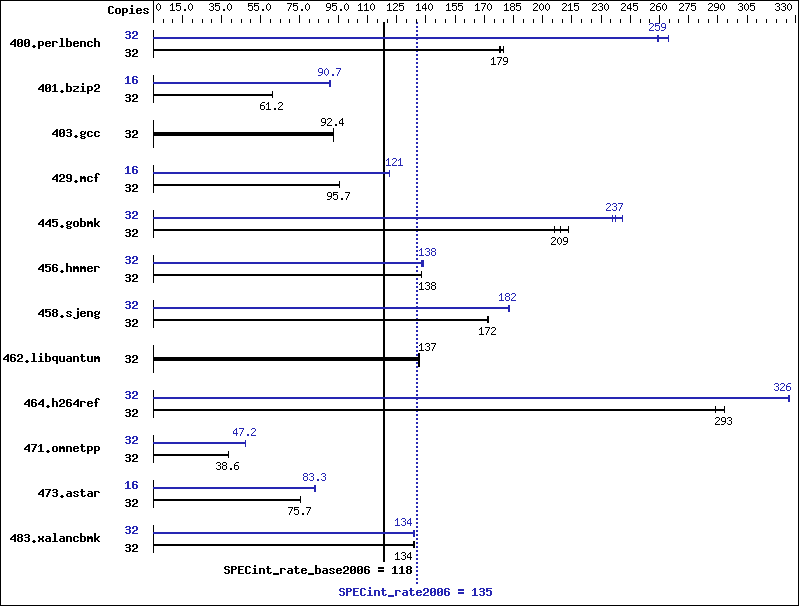 Benchmark results graph