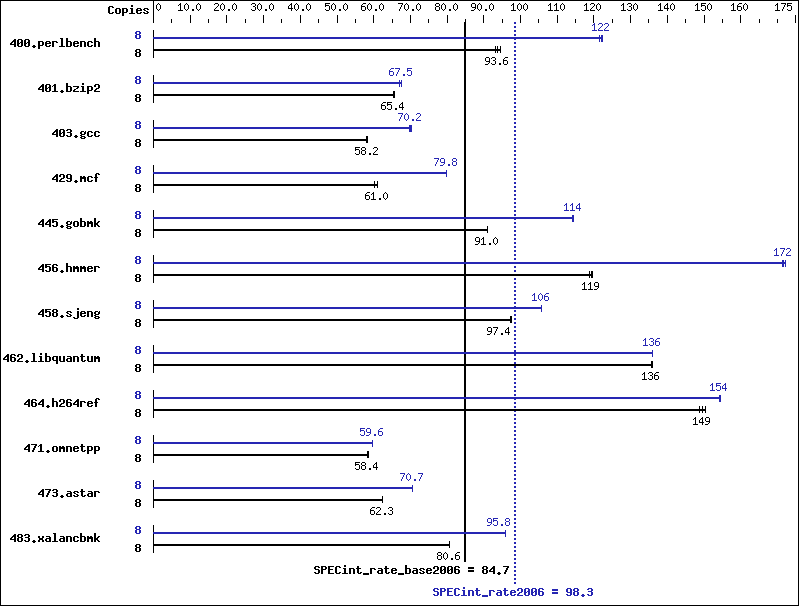 Benchmark results graph