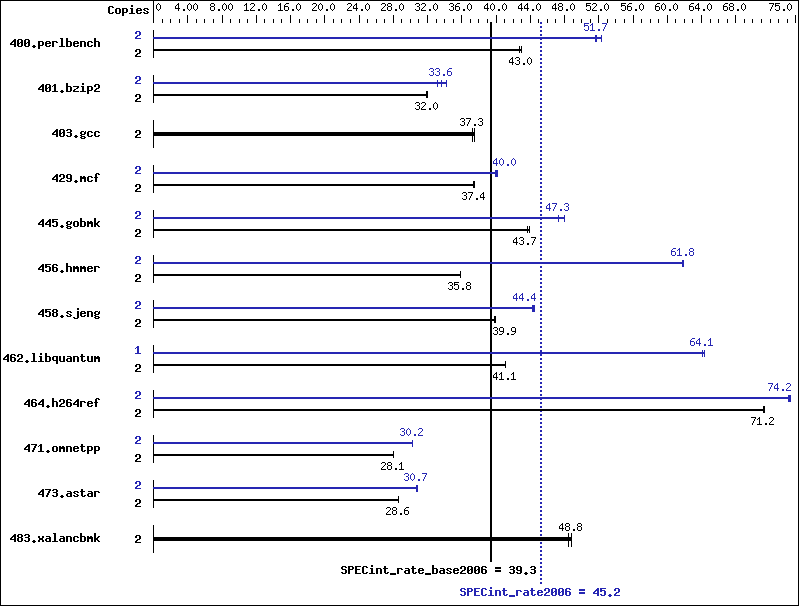 Benchmark results graph