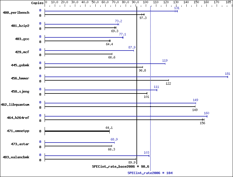 Benchmark results graph