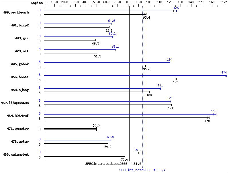 Benchmark results graph