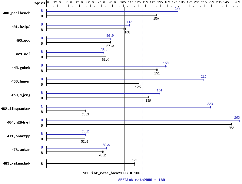 Benchmark results graph