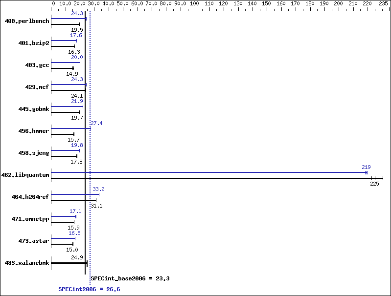 Benchmark results graph