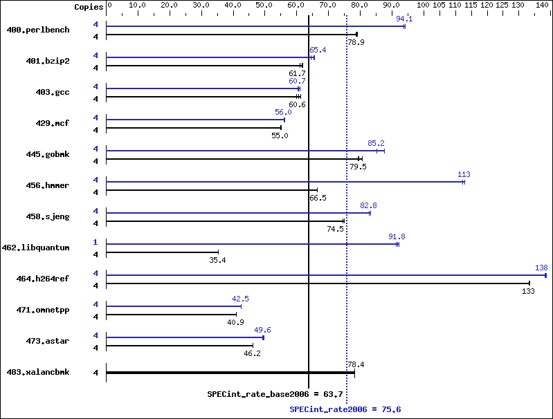 Benchmark results graph