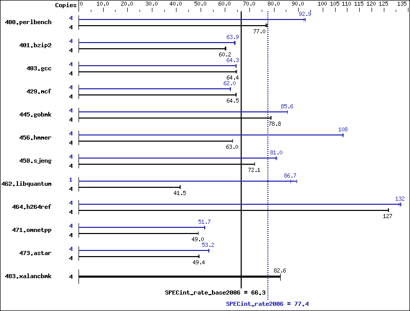 Benchmark results graph