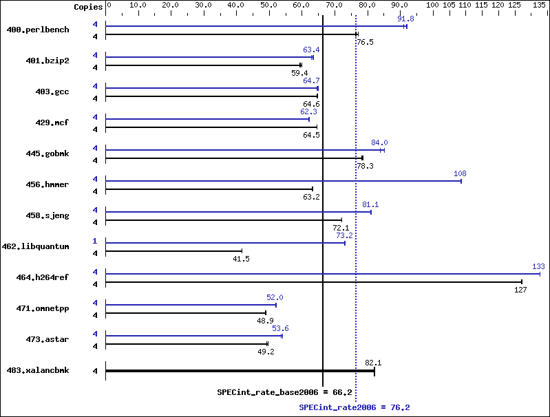 Benchmark results graph