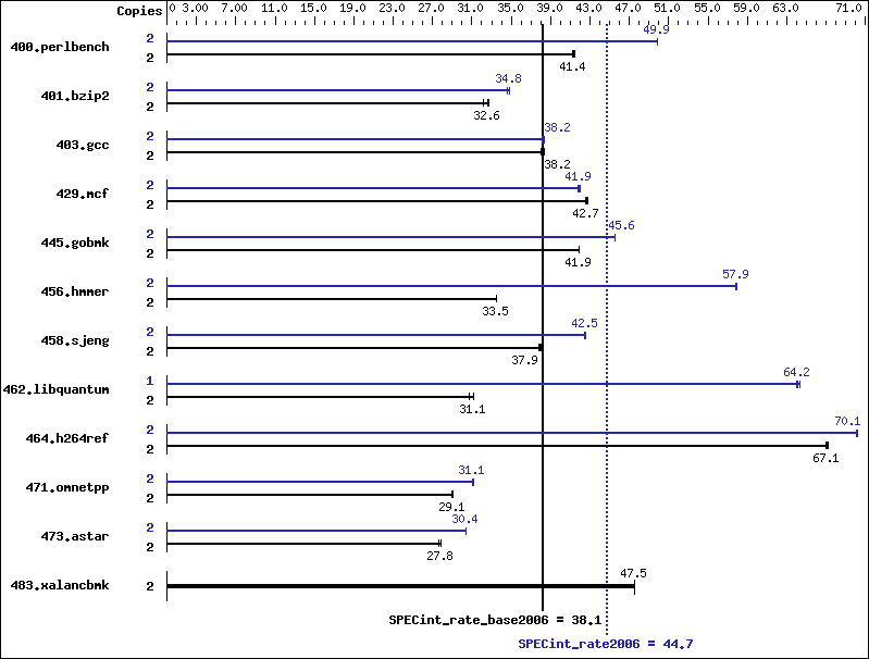 Benchmark results graph