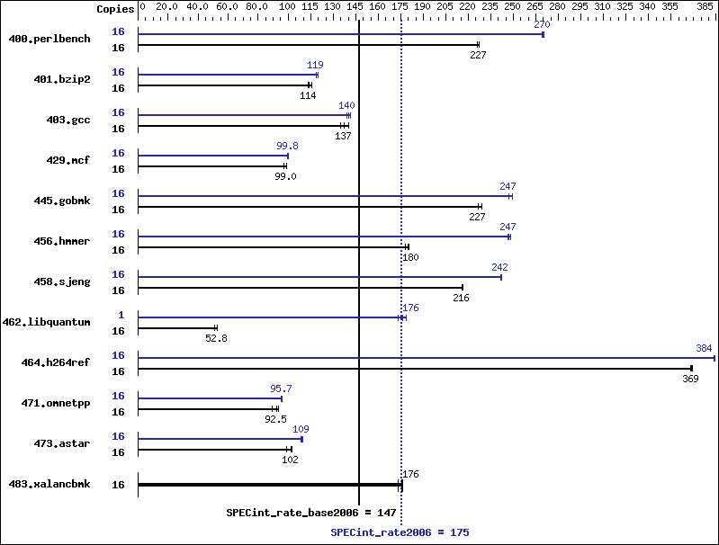 Benchmark results graph