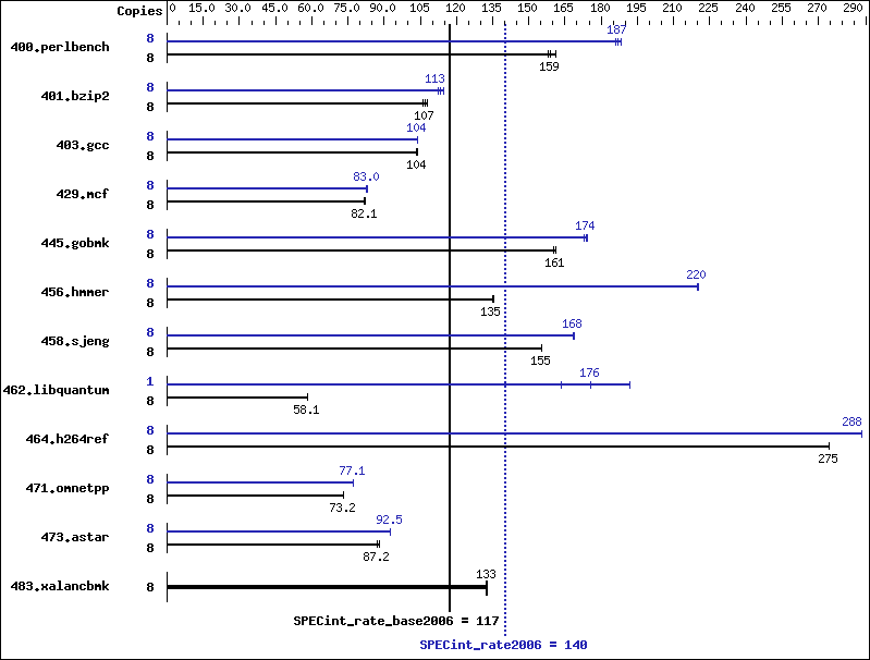 Benchmark results graph