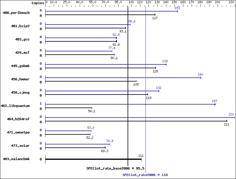 Benchmark results graph