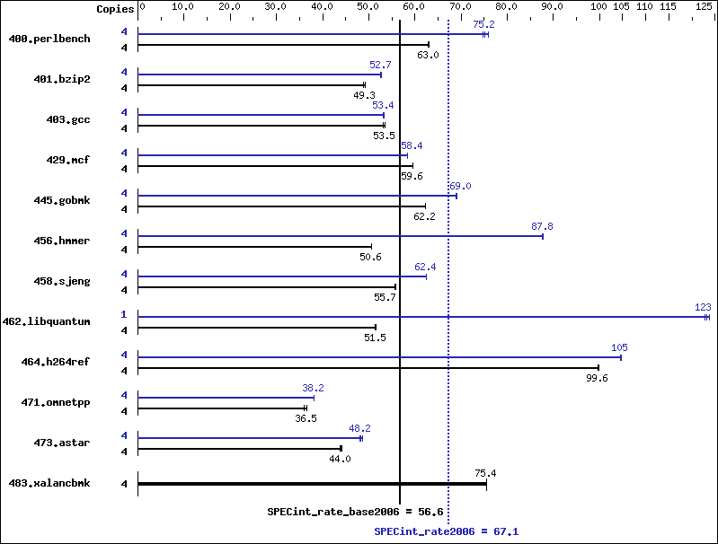 Benchmark results graph