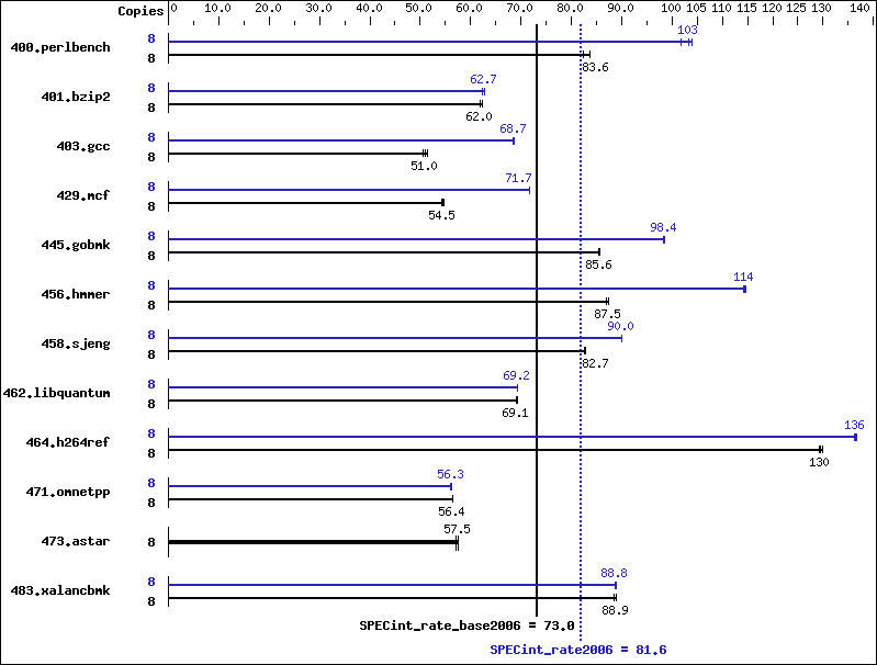 Benchmark results graph