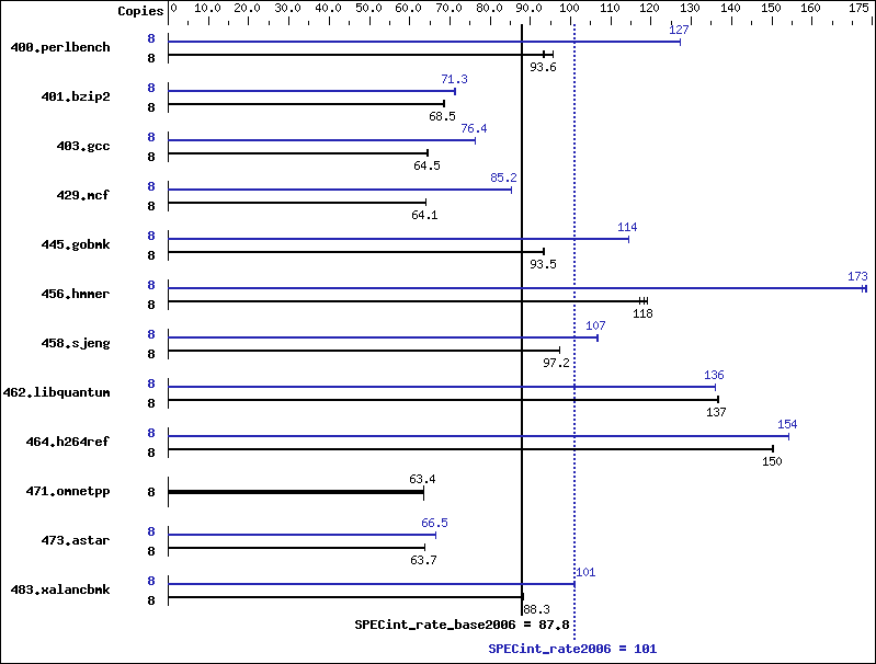 Benchmark results graph