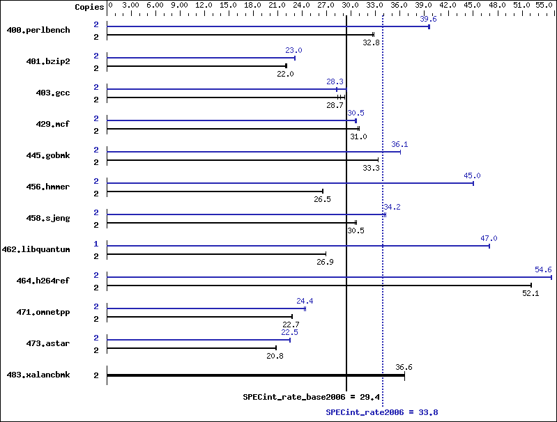 Benchmark results graph